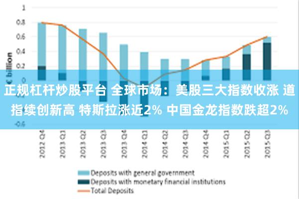 正规杠杆炒股平台 全球市场：美股三大指数收涨 道指续创新高 特斯拉涨近2% 中国金龙指数跌超2%