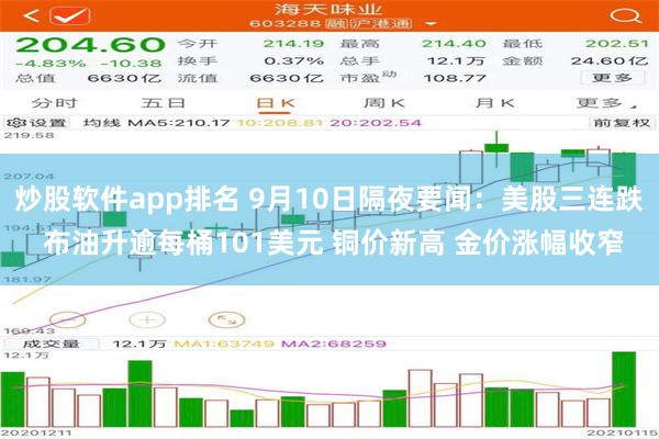 炒股软件app排名 9月10日隔夜要闻：美股三连跌 布油升逾每桶101美元 铜价新高 金价涨幅收窄